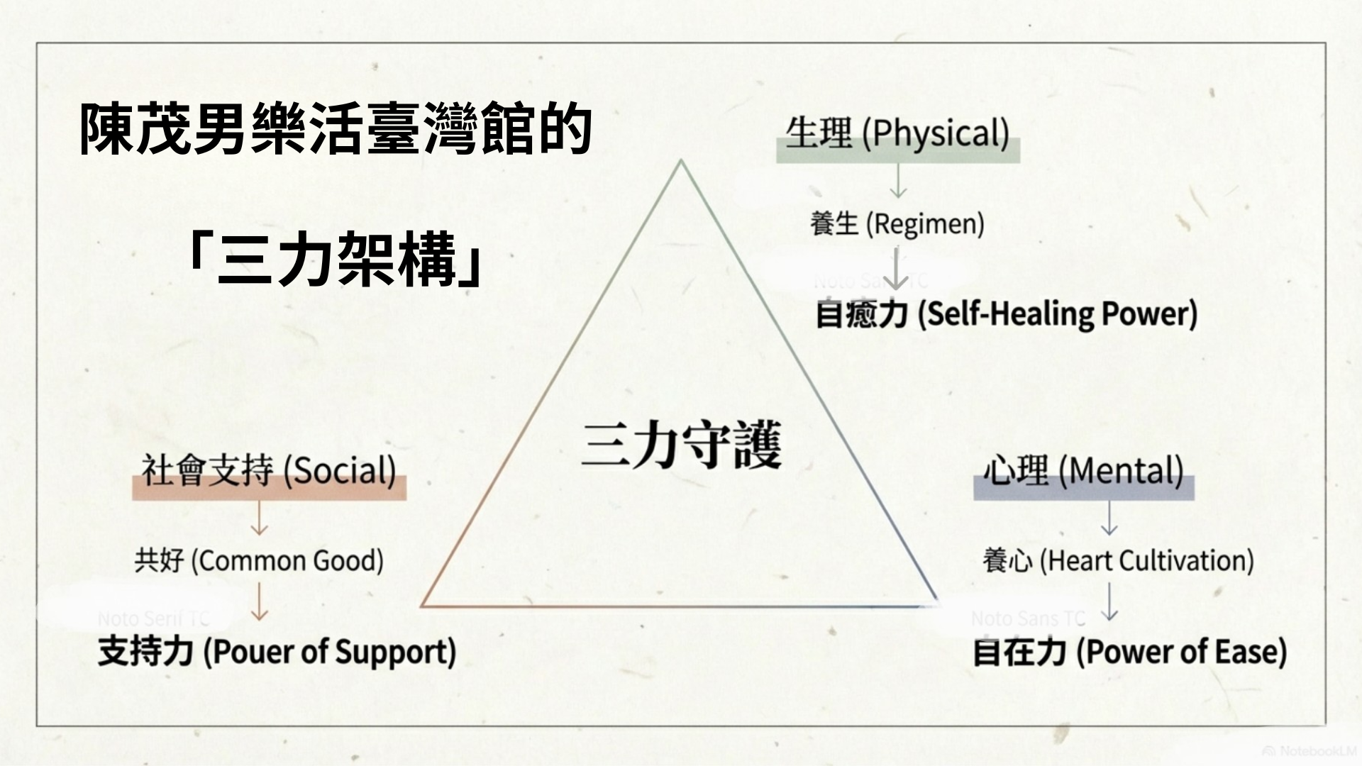 自在力、自癒力、支持力